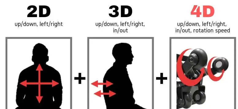 What's the difference between 2D, 3D and 4D Massage