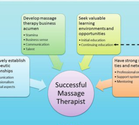 Is a Career as a Massage Therapist right for youIs a Career as a Massage Therapist right for you